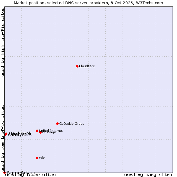 Market position of Opalstack vs. catalyst2 vs. NameAction
