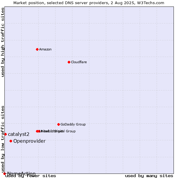 Market position of Openprovider vs. catalyst2 vs. NameAction