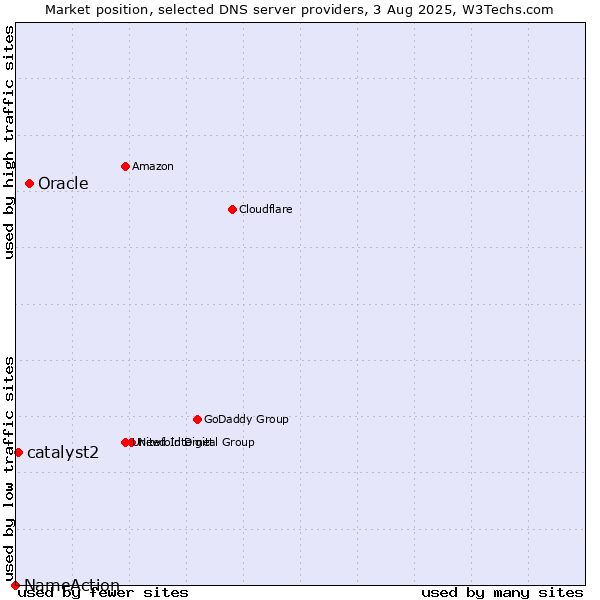 Market position of Oracle vs. catalyst2 vs. NameAction
