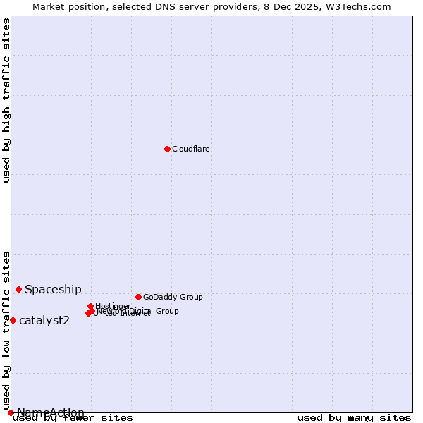 Market position of Spaceship vs. catalyst2 vs. NameAction