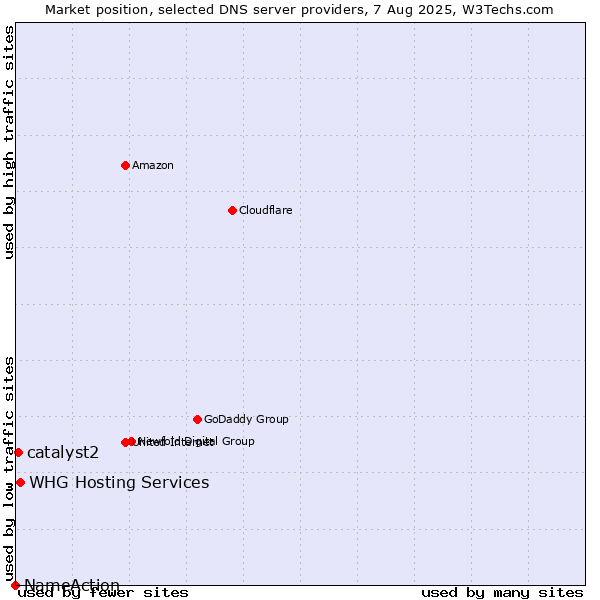 Market position of WHG Hosting Services vs. catalyst2 vs. NameAction