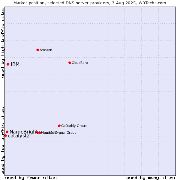 Market position of IBM vs. NameBright vs. catalyst2