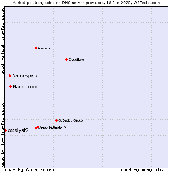 Market position of Name.com vs. Namespace vs. catalyst2