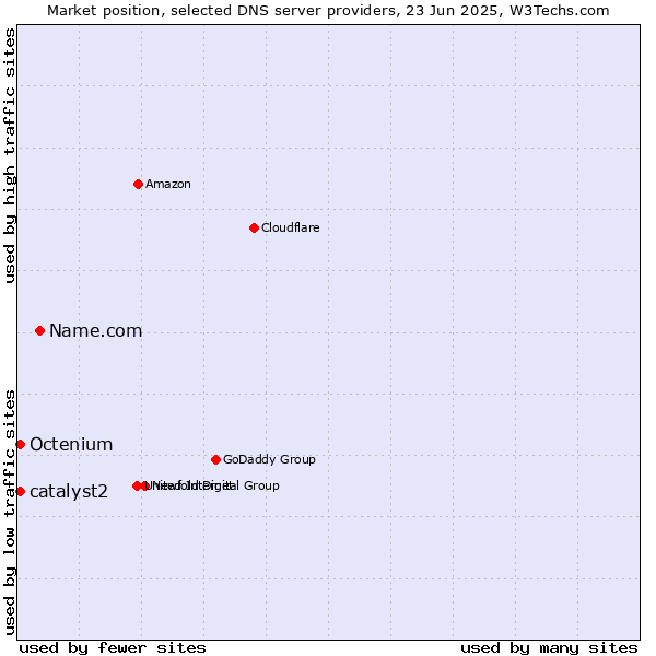 Market position of Name.com vs. catalyst2 vs. Octenium