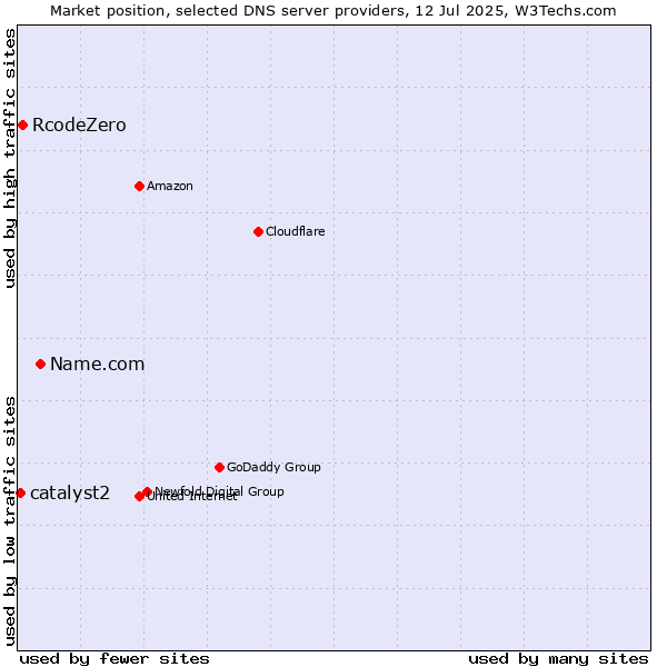Market position of Name.com vs. RcodeZero vs. catalyst2