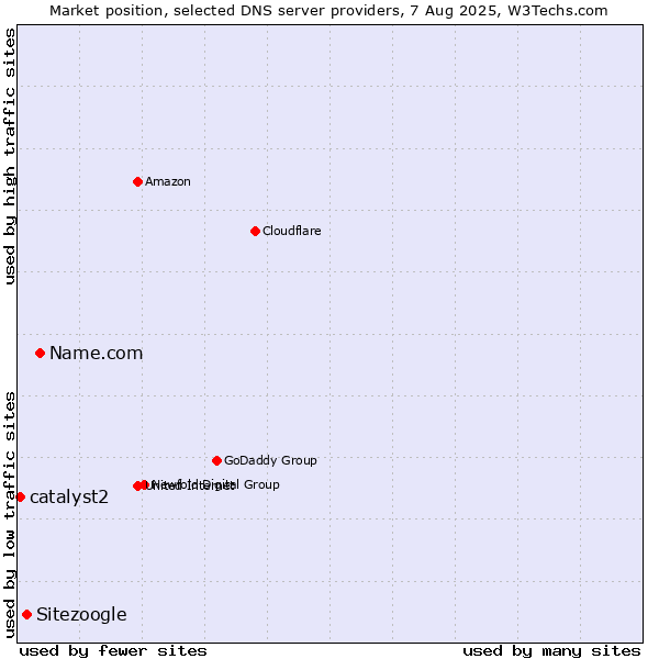 Market position of Name.com vs. Sitezoogle vs. catalyst2