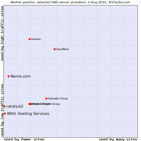 Market position of Name.com vs. WHG Hosting Services vs. catalyst2