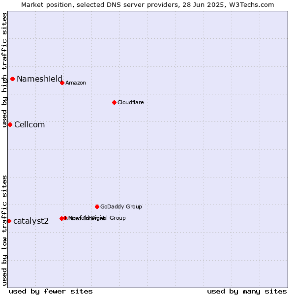 Market position of Nameshield vs. Cellcom vs. catalyst2