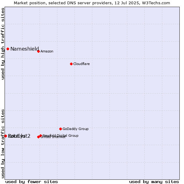 Market position of Nameshield vs. catalyst2 vs. Root.lu