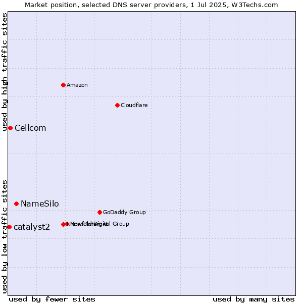 Market position of NameSilo vs. Cellcom vs. catalyst2