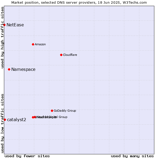 Market position of Namespace vs. catalyst2 vs. NetEase