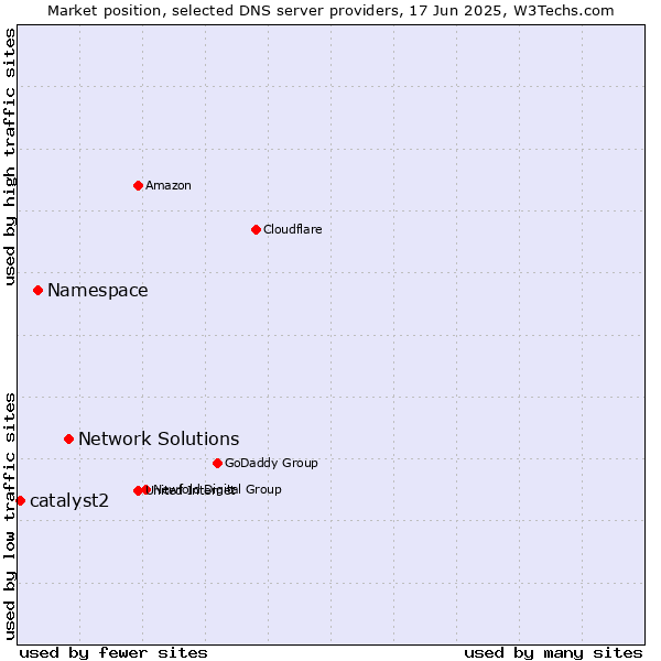 Market position of Network Solutions vs. Namespace vs. catalyst2
