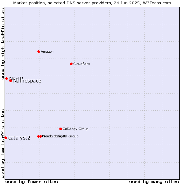 Market position of Namespace vs. No-IP vs. catalyst2