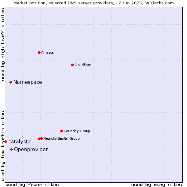 Market position of Openprovider vs. Namespace vs. catalyst2