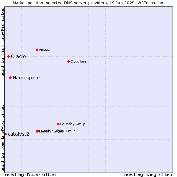 Market position of Namespace vs. Oracle vs. catalyst2