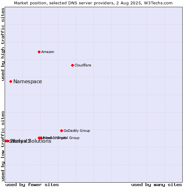 Market position of Namespace vs. Piensa Solutions vs. catalyst2