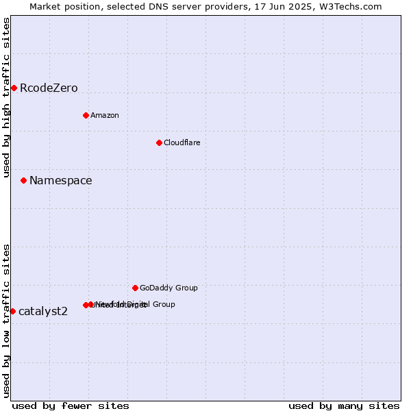 Market position of Namespace vs. RcodeZero vs. catalyst2