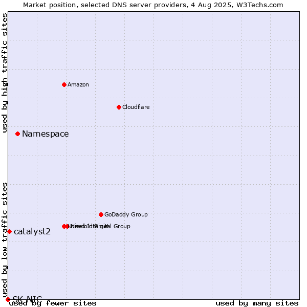 Market position of Namespace vs. catalyst2 vs. SK-NIC