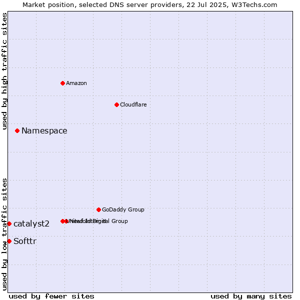 Market position of Namespace vs. Softtr vs. catalyst2