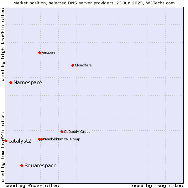 Market position of Squarespace vs. Namespace vs. catalyst2