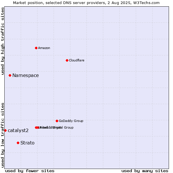 Market position of Strato vs. Namespace vs. catalyst2