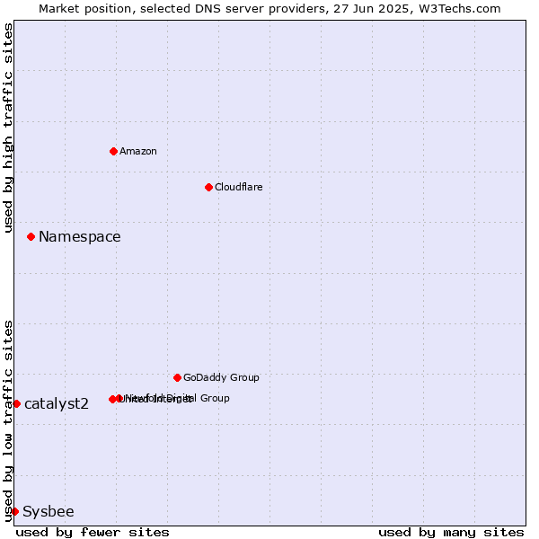 Market position of Namespace vs. catalyst2 vs. Sysbee