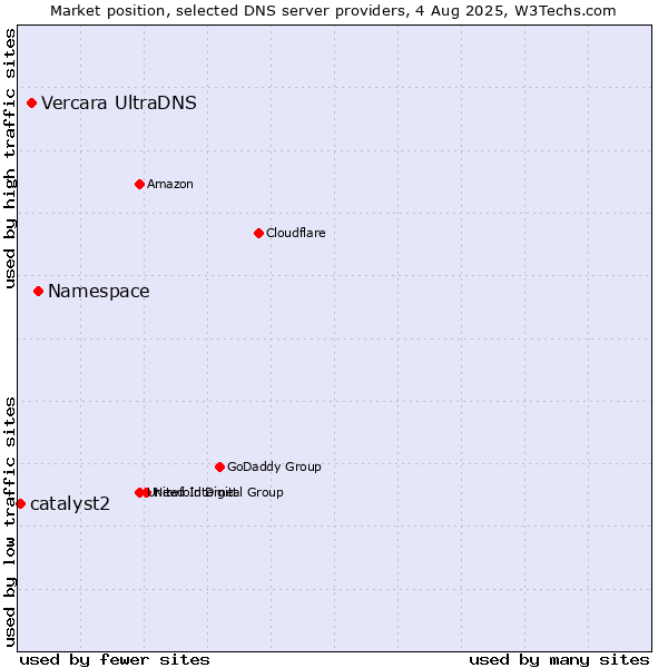 Market position of Namespace vs. Vercara UltraDNS vs. catalyst2