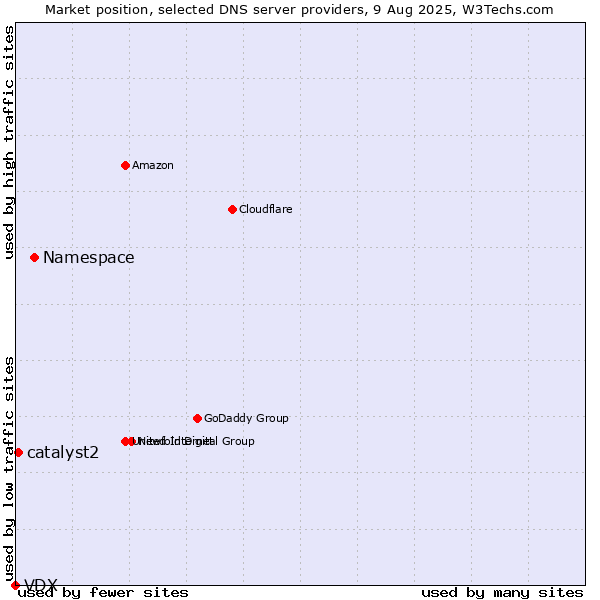 Market position of Namespace vs. catalyst2 vs. VDX
