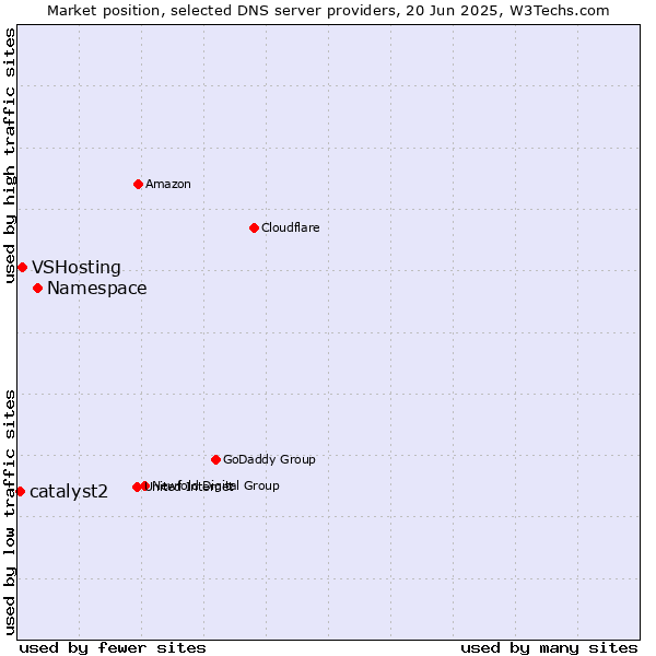 Market position of Namespace vs. VSHosting vs. catalyst2