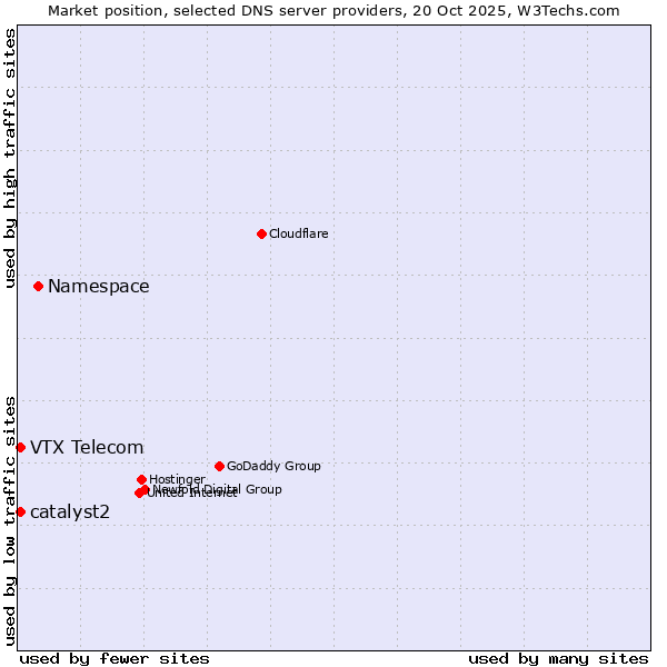 Market position of Namespace vs. VTX Telecom vs. catalyst2