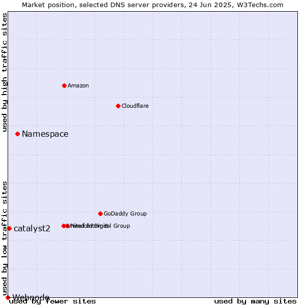 Market position of Namespace vs. catalyst2 vs. Webnode