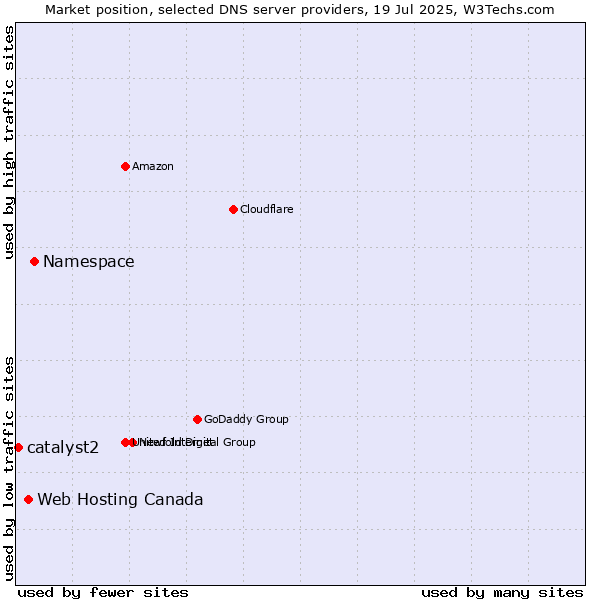 Market position of Namespace vs. Web Hosting Canada vs. catalyst2