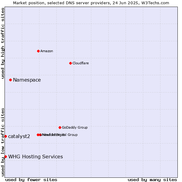 Market position of Namespace vs. WHG Hosting Services vs. catalyst2