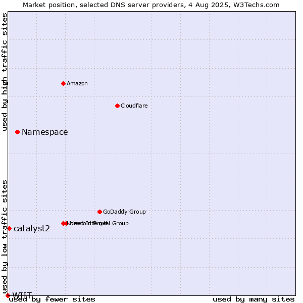 Market position of Namespace vs. catalyst2 vs. WIIT