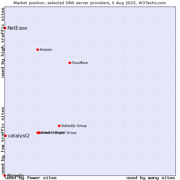 Market position of catalyst2 vs. NetEase vs. Nanelo
