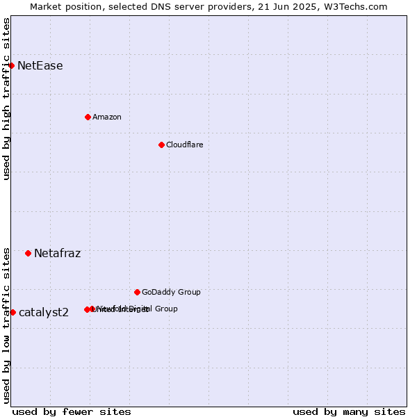 Market position of Netafraz vs. catalyst2 vs. NetEase
