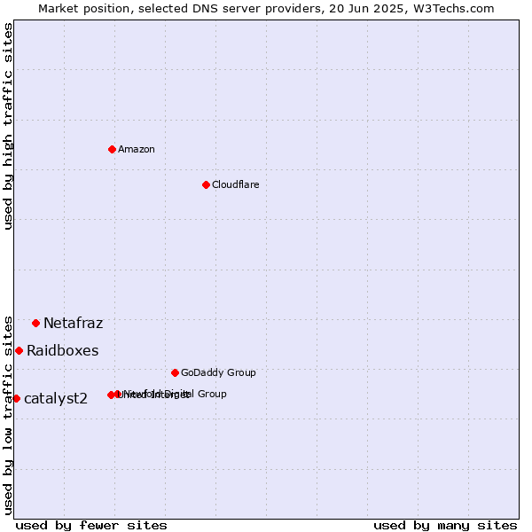 Market position of Netafraz vs. Raidboxes vs. catalyst2