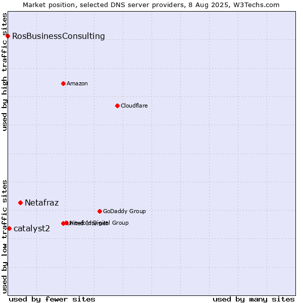 Market position of Netafraz vs. catalyst2 vs. RosBusinessConsulting
