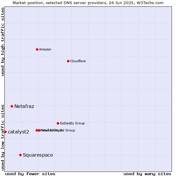 Market position of Squarespace vs. Netafraz vs. catalyst2