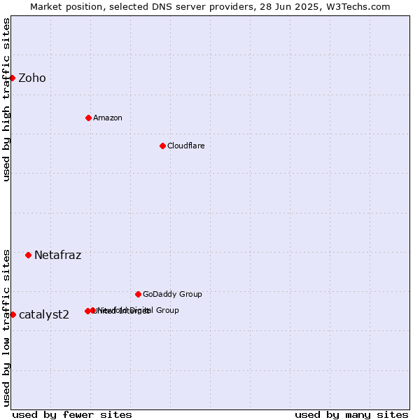 Market position of Netafraz vs. catalyst2 vs. Zoho