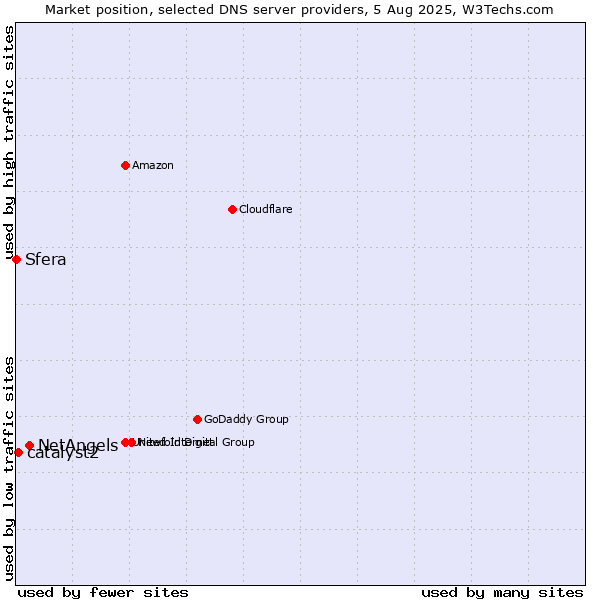 Market position of NetAngels vs. catalyst2 vs. Sfera