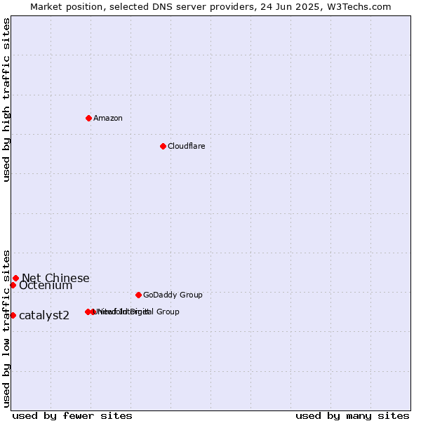 Market position of Net Chinese vs. catalyst2 vs. Octenium