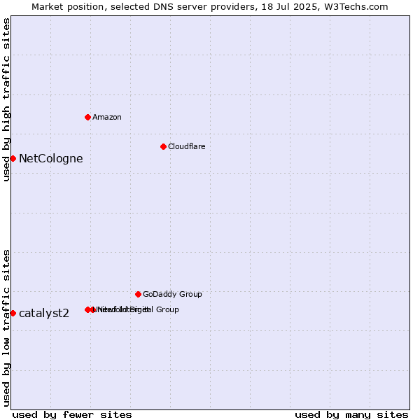 Market position of NetCologne vs. catalyst2