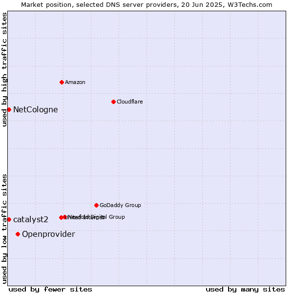 Market position of Openprovider vs. NetCologne vs. catalyst2