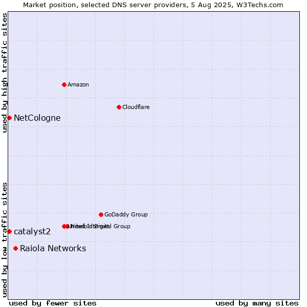 Market position of Raiola Networks vs. NetCologne vs. catalyst2