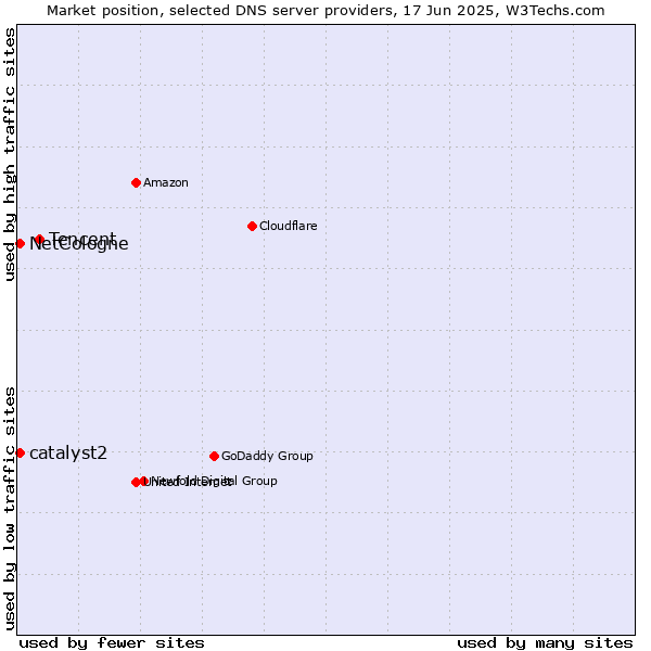 Market position of Tencent vs. NetCologne vs. catalyst2