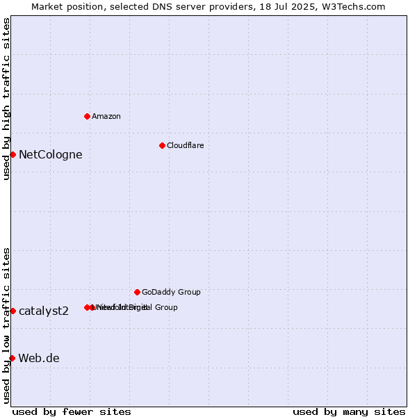 Market position of NetCologne vs. catalyst2 vs. Web.de