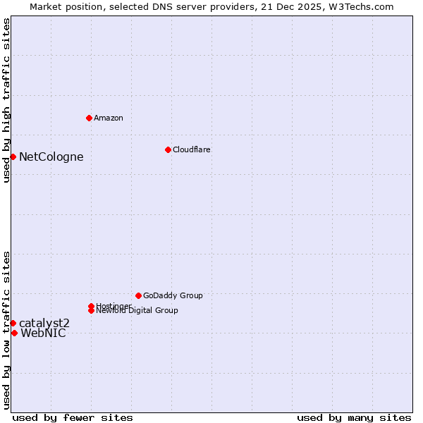 Market position of WebNIC vs. NetCologne vs. catalyst2