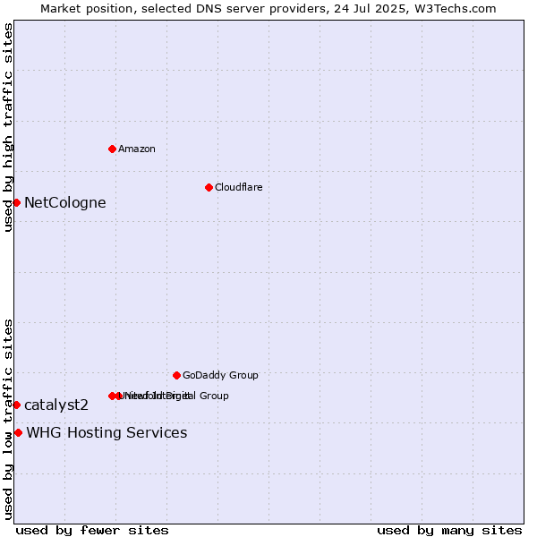 Market position of NetCologne vs. WHG Hosting Services vs. catalyst2