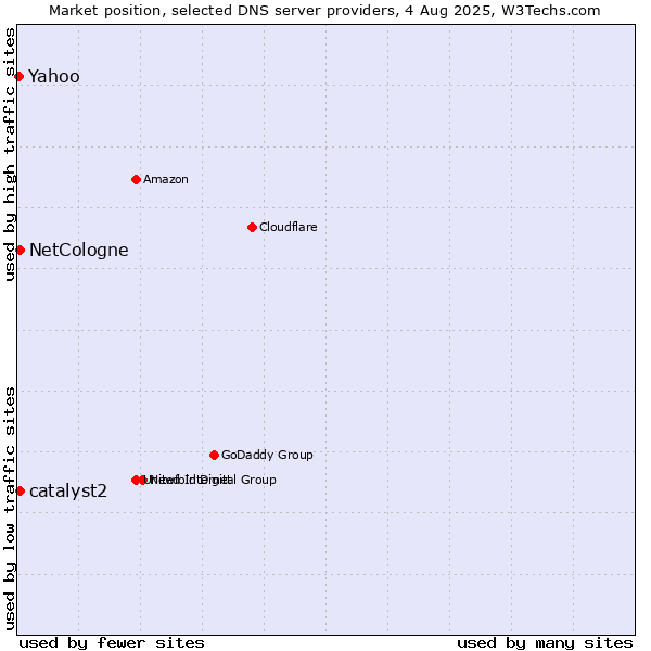 Market position of NetCologne vs. catalyst2 vs. Yahoo
